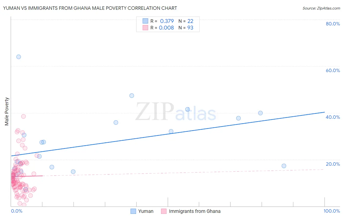 Yuman vs Immigrants from Ghana Male Poverty