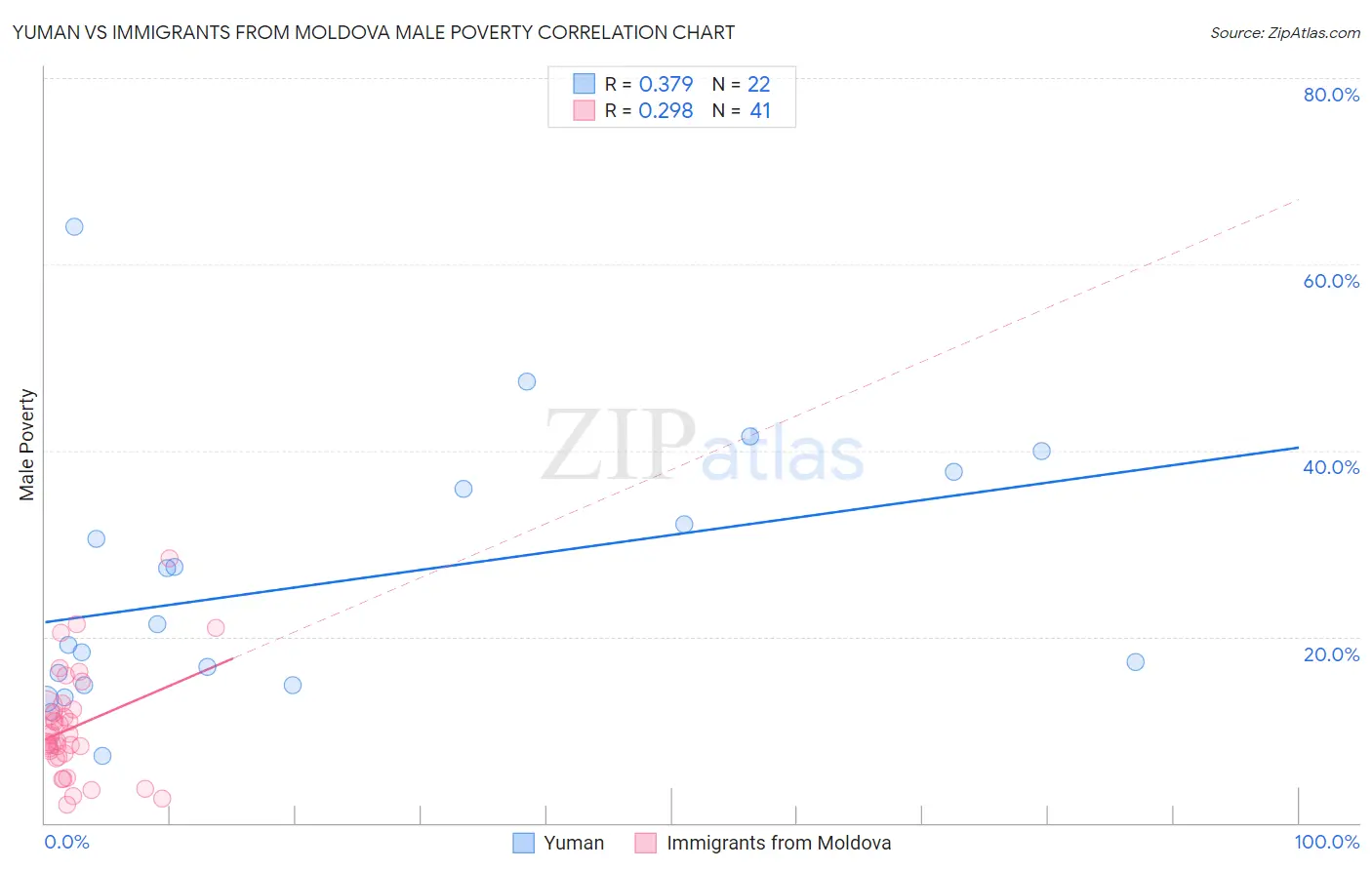 Yuman vs Immigrants from Moldova Male Poverty
