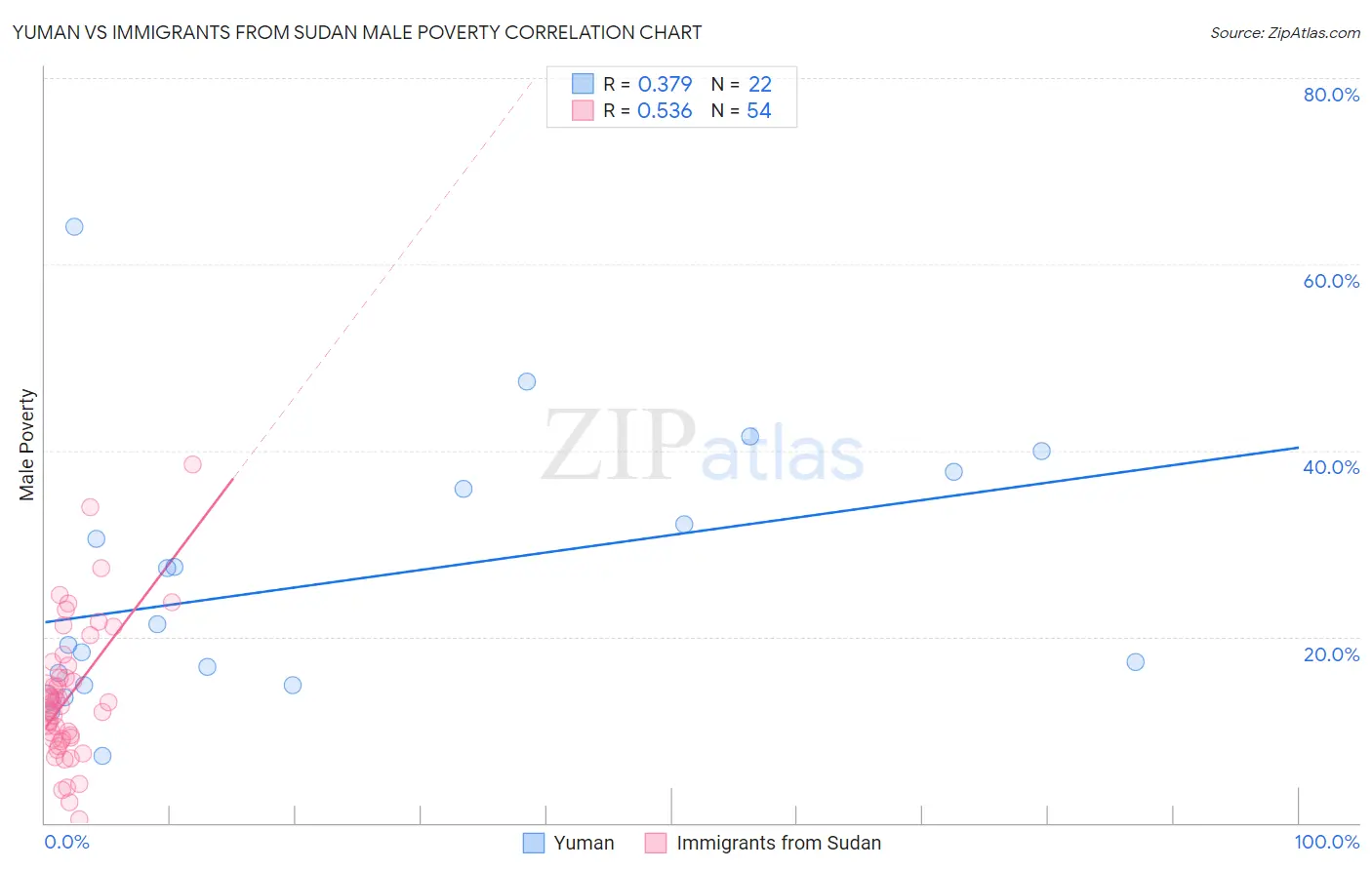 Yuman vs Immigrants from Sudan Male Poverty