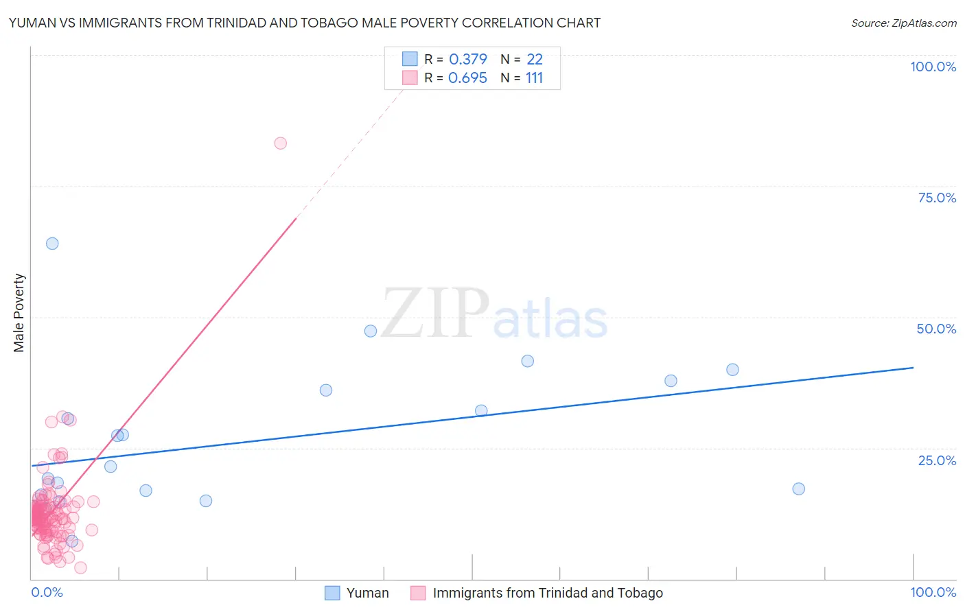 Yuman vs Immigrants from Trinidad and Tobago Male Poverty