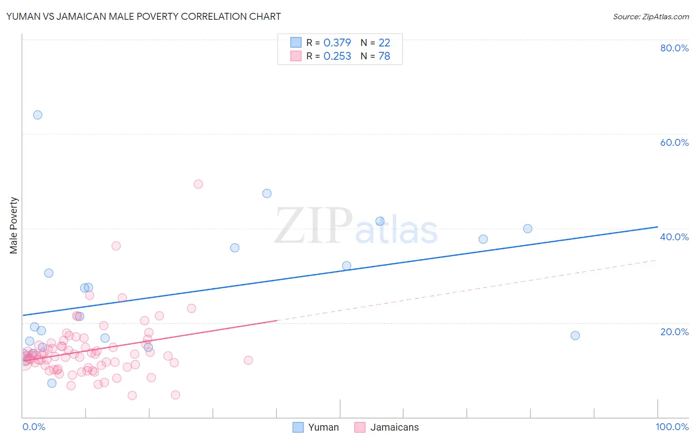 Yuman vs Jamaican Male Poverty