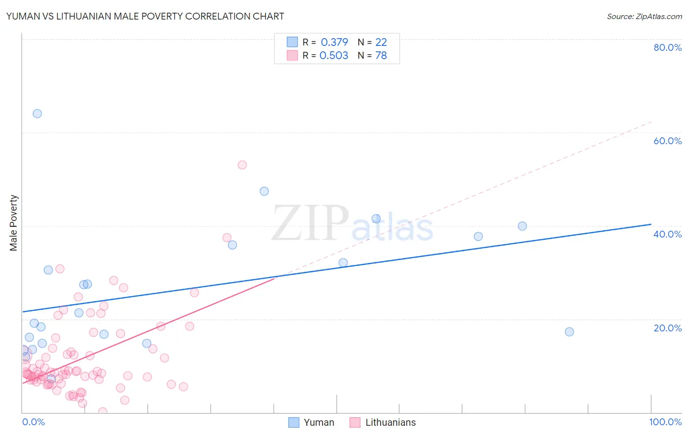 Yuman vs Lithuanian Male Poverty