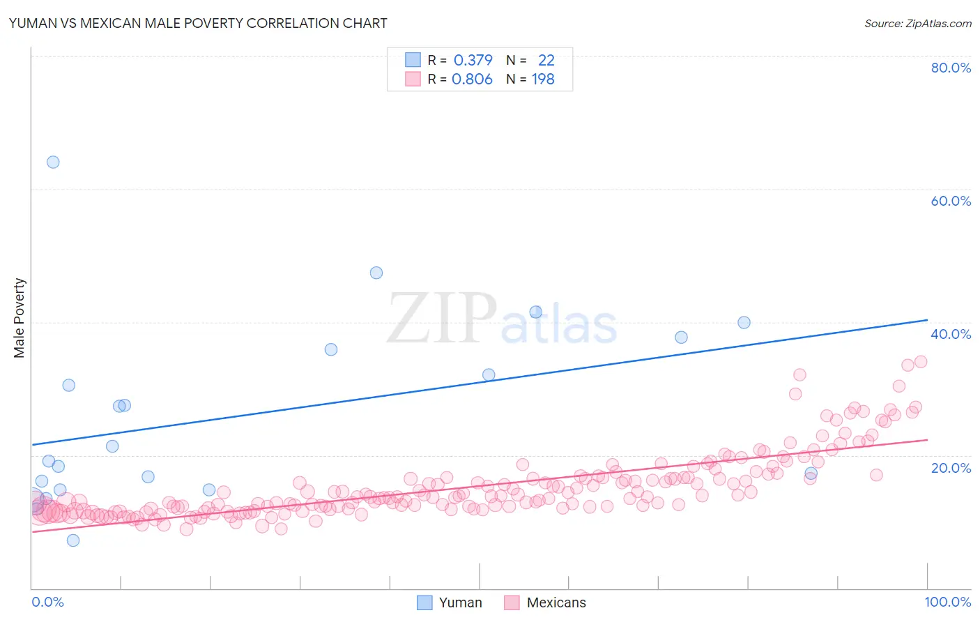 Yuman vs Mexican Male Poverty