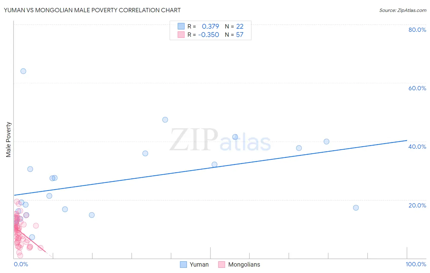 Yuman vs Mongolian Male Poverty