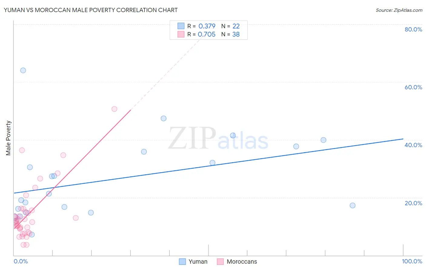Yuman vs Moroccan Male Poverty