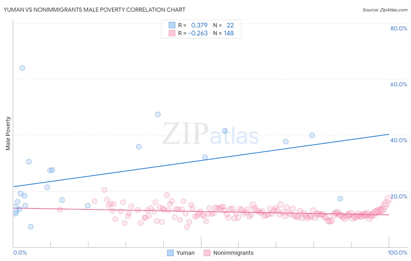 Yuman vs Nonimmigrants Male Poverty