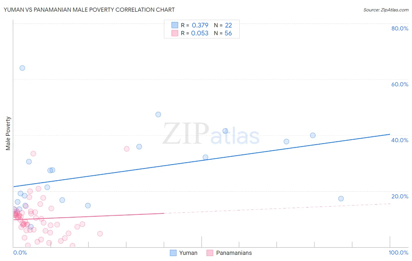 Yuman vs Panamanian Male Poverty