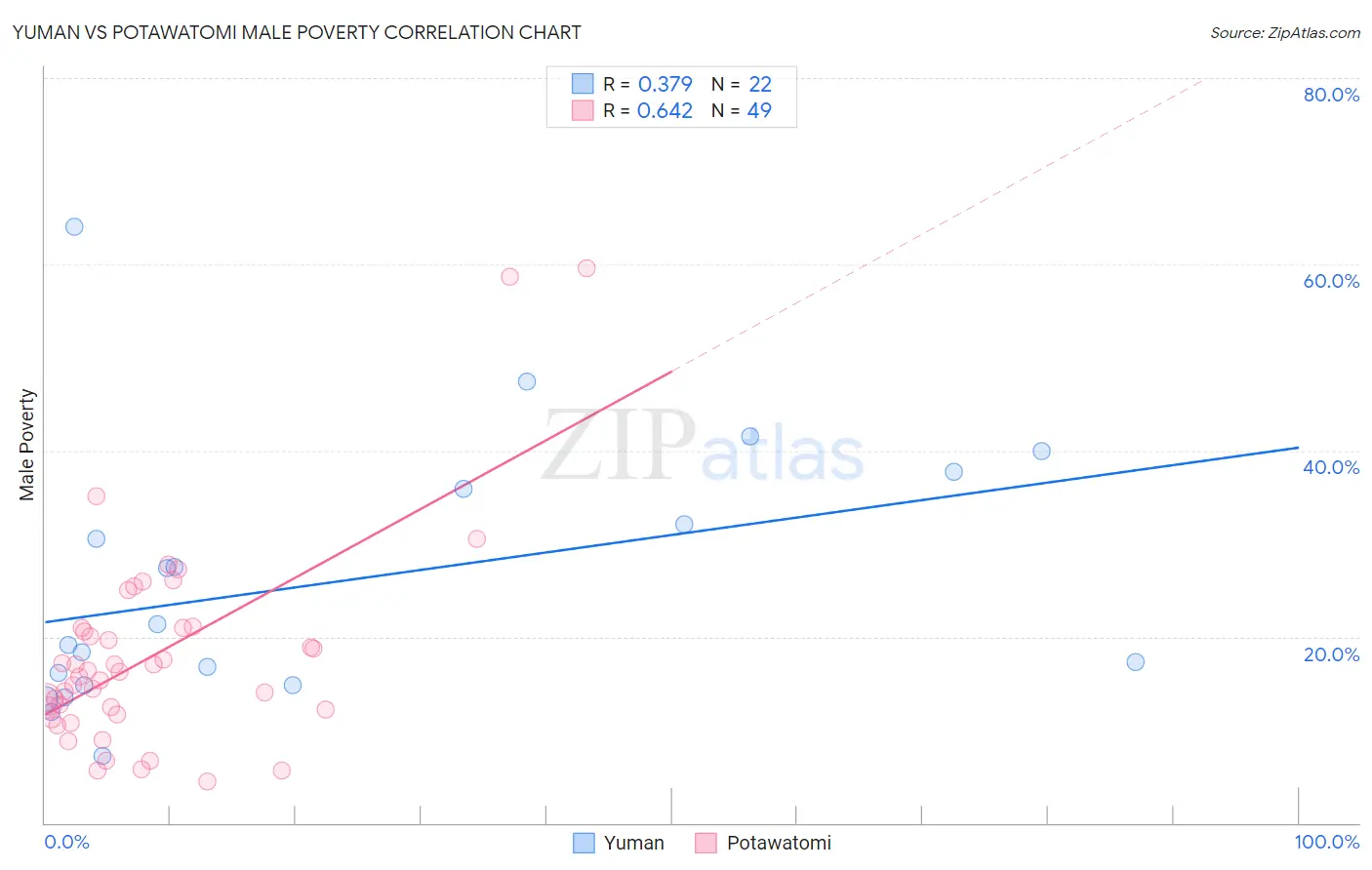 Yuman vs Potawatomi Male Poverty