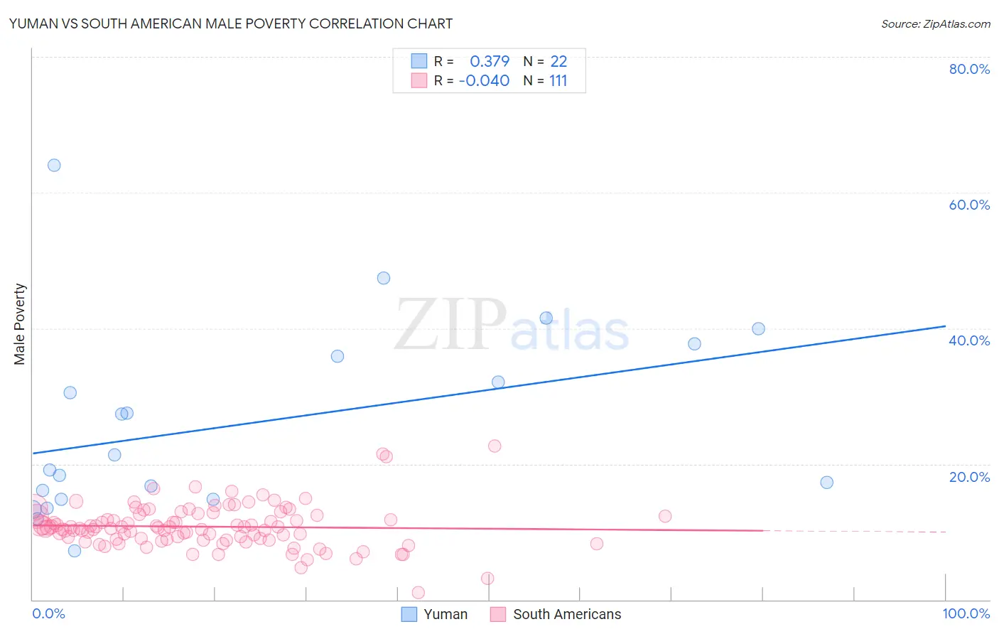 Yuman vs South American Male Poverty