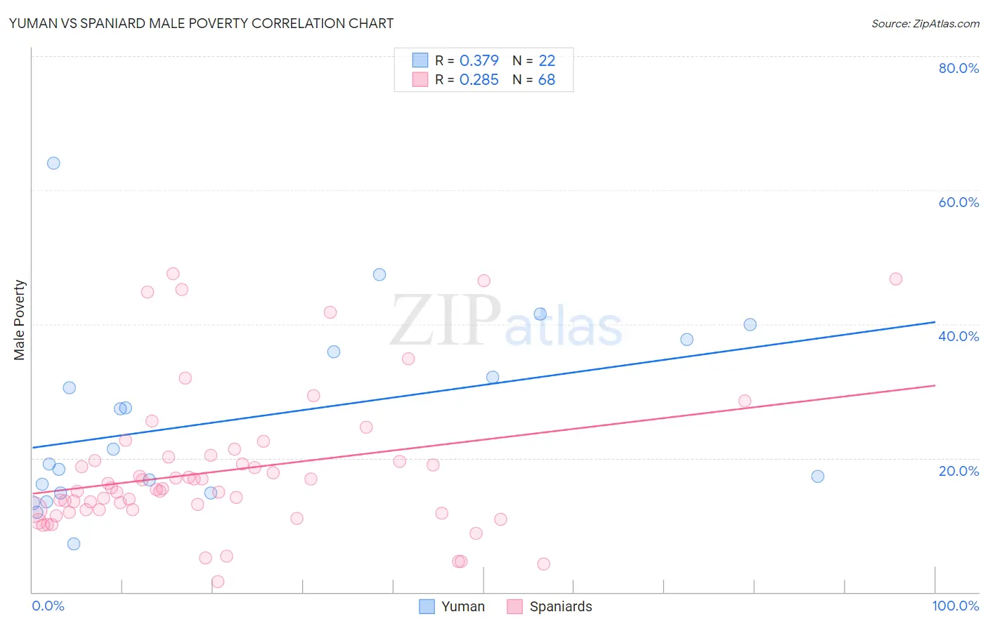 Yuman vs Spaniard Male Poverty