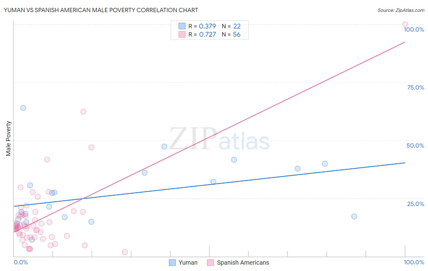 Yuman vs Spanish American Male Poverty