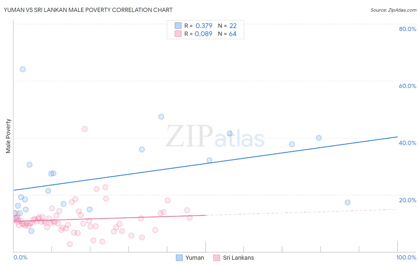 Yuman vs Sri Lankan Male Poverty