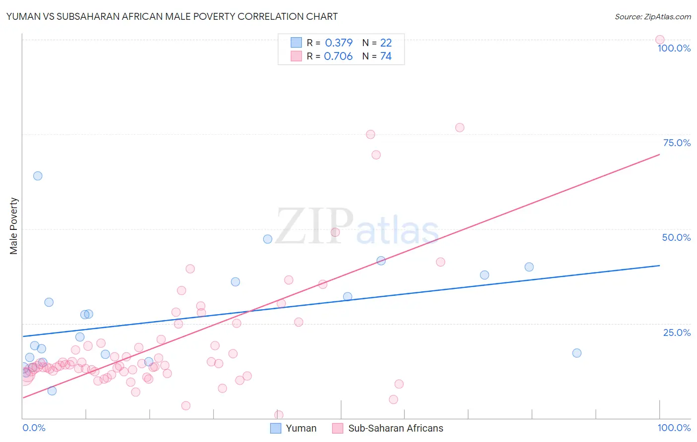 Yuman vs Subsaharan African Male Poverty