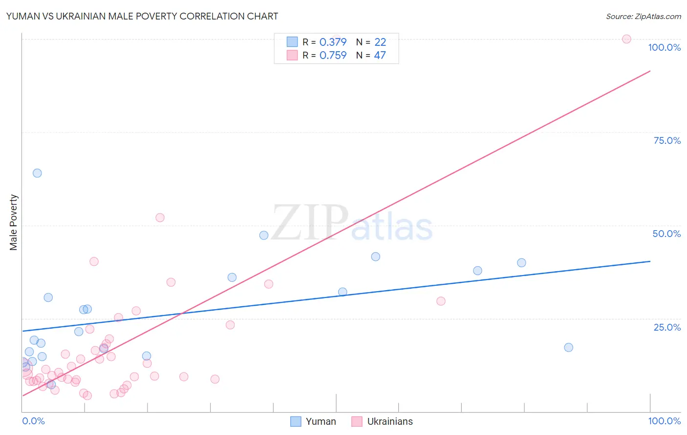 Yuman vs Ukrainian Male Poverty