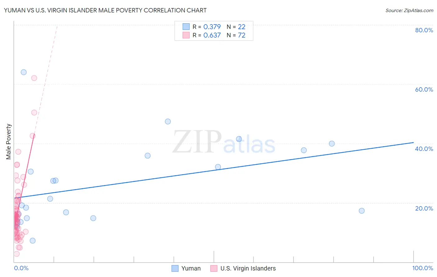 Yuman vs U.S. Virgin Islander Male Poverty