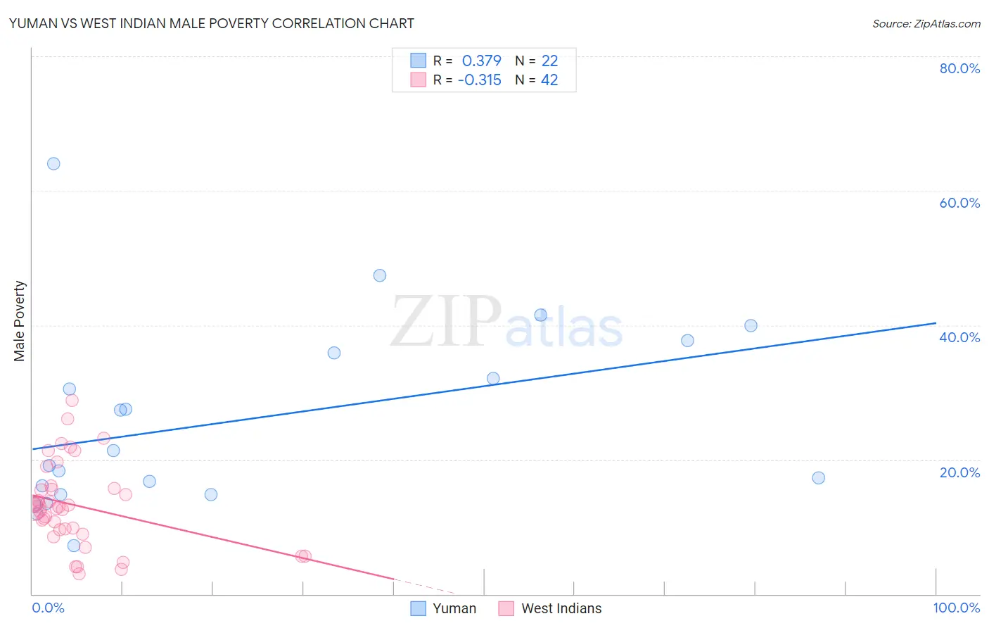 Yuman vs West Indian Male Poverty