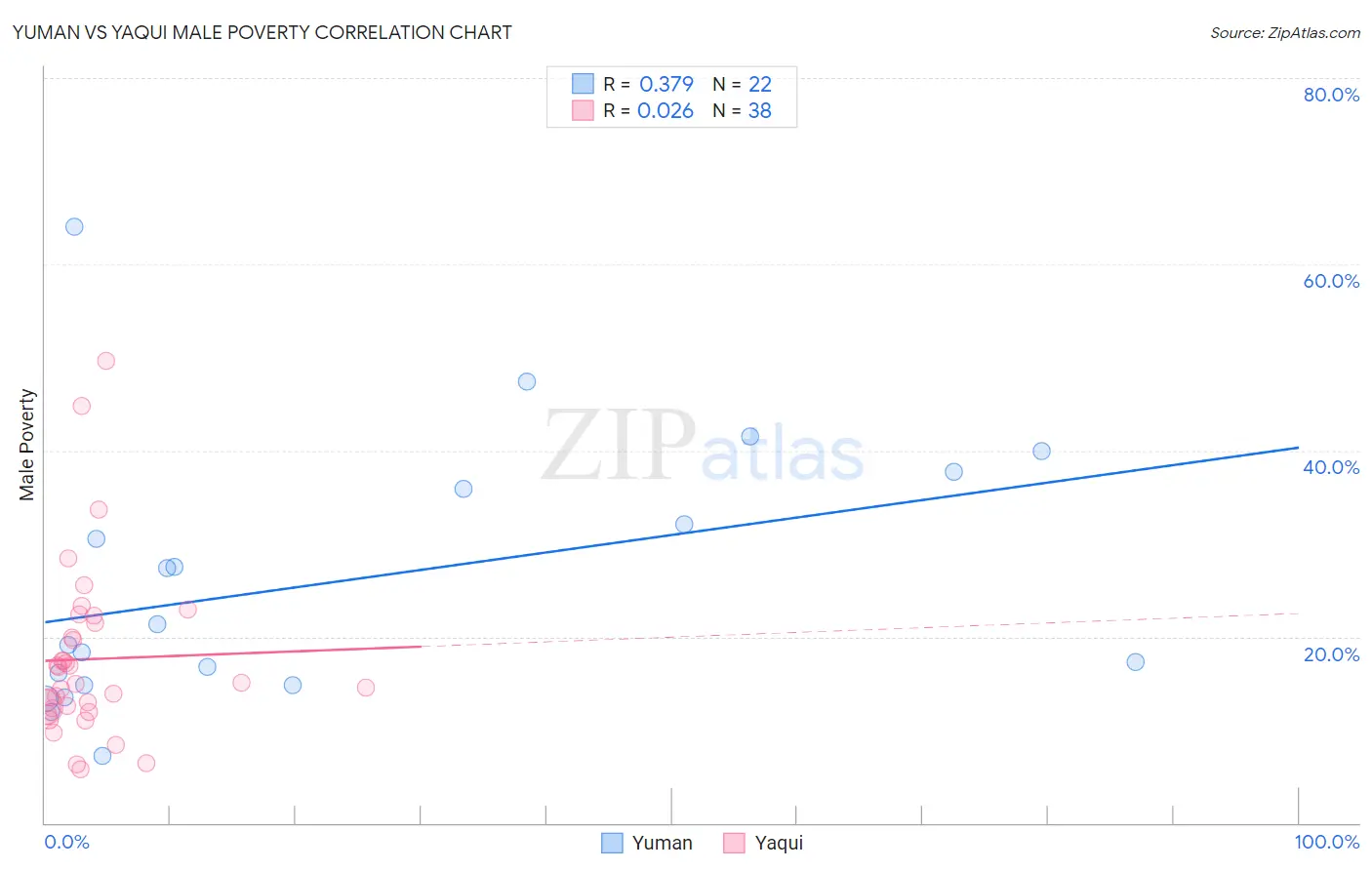 Yuman vs Yaqui Male Poverty