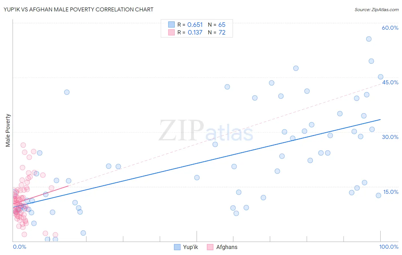 Yup'ik vs Afghan Male Poverty