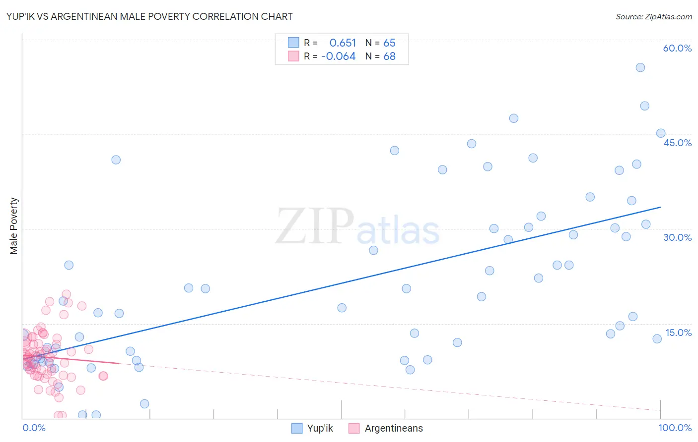 Yup'ik vs Argentinean Male Poverty