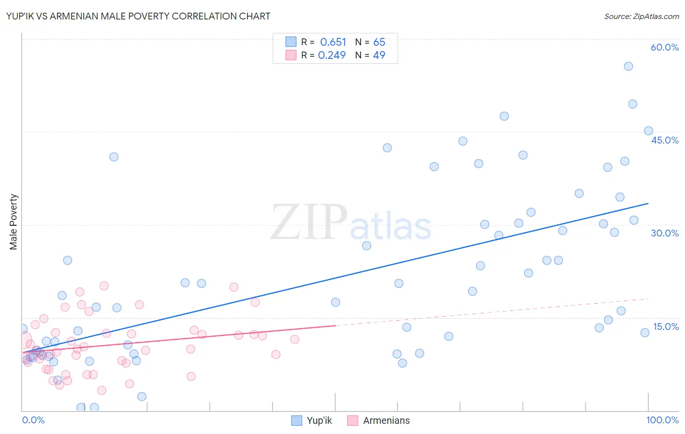 Yup'ik vs Armenian Male Poverty