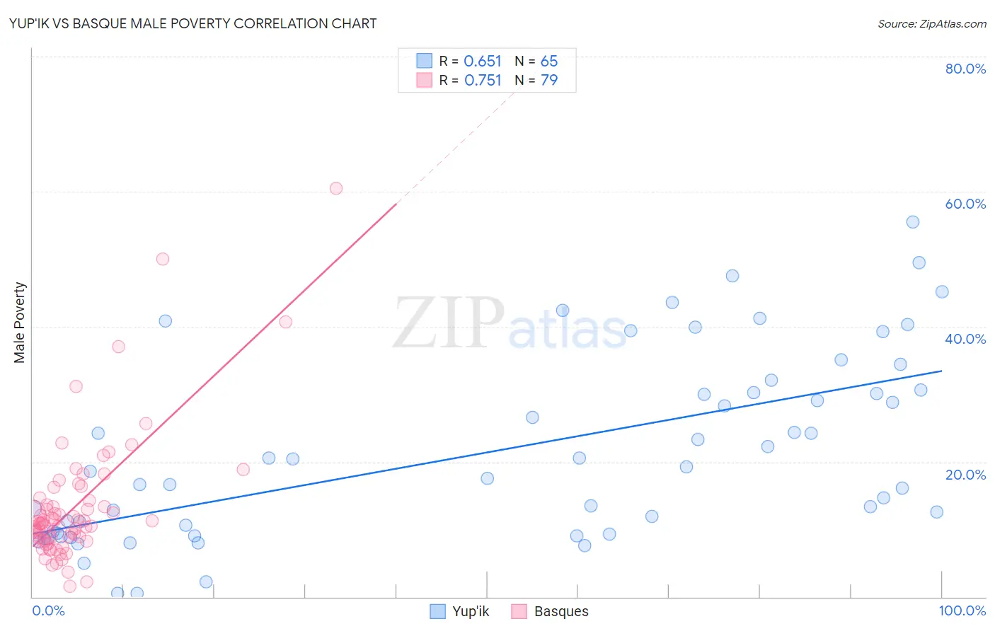 Yup'ik vs Basque Male Poverty