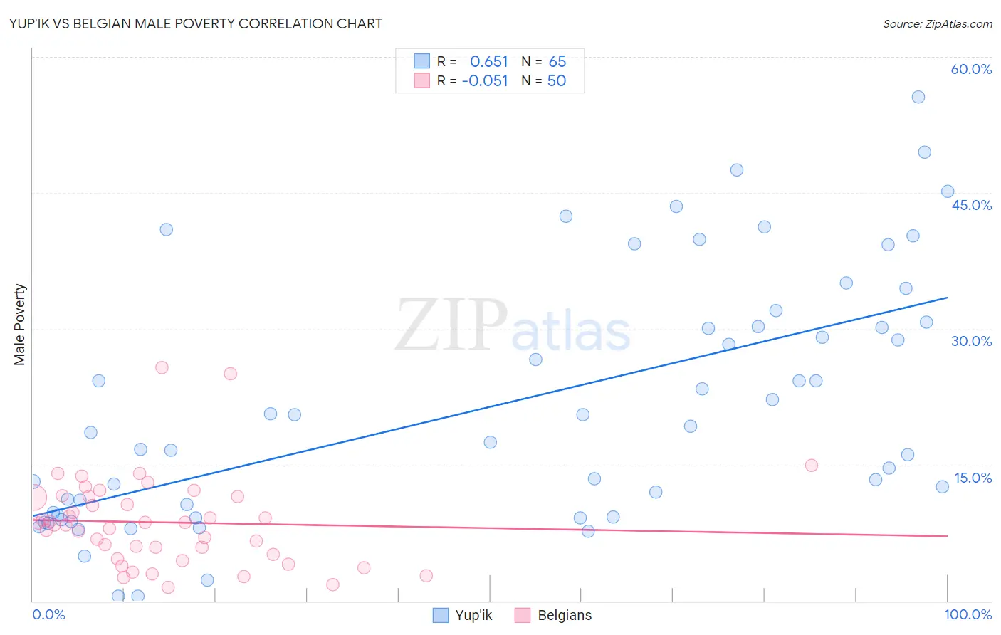 Yup'ik vs Belgian Male Poverty