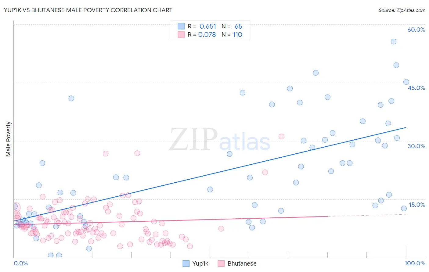 Yup'ik vs Bhutanese Male Poverty