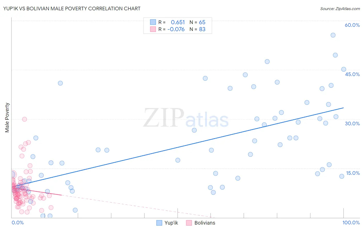 Yup'ik vs Bolivian Male Poverty