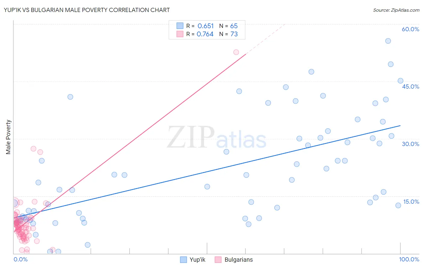 Yup'ik vs Bulgarian Male Poverty