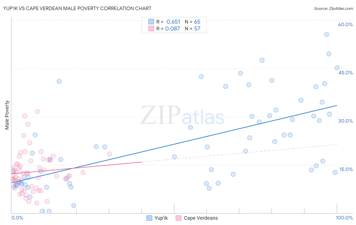 Yup'ik vs Cape Verdean Male Poverty