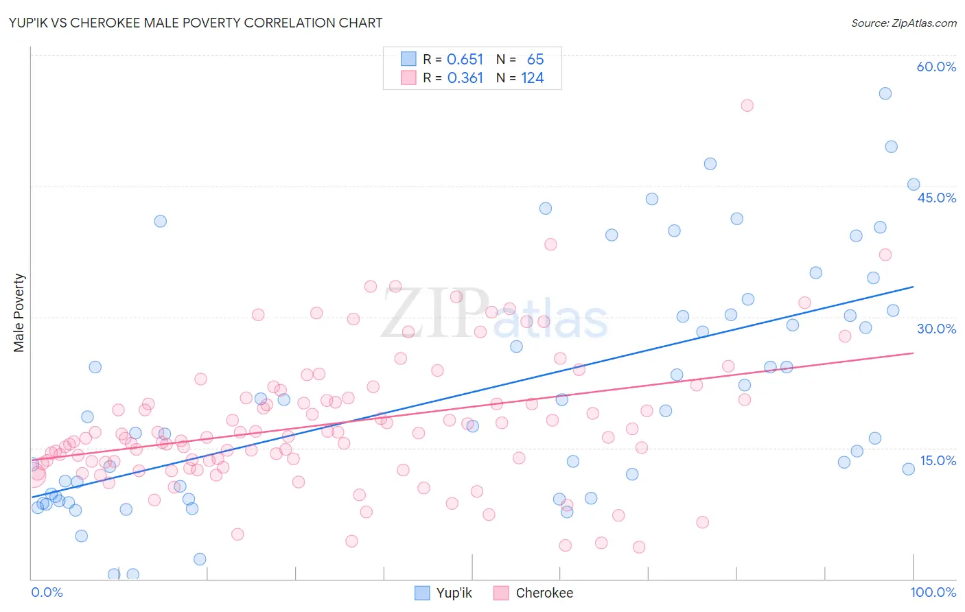 Yup'ik vs Cherokee Male Poverty