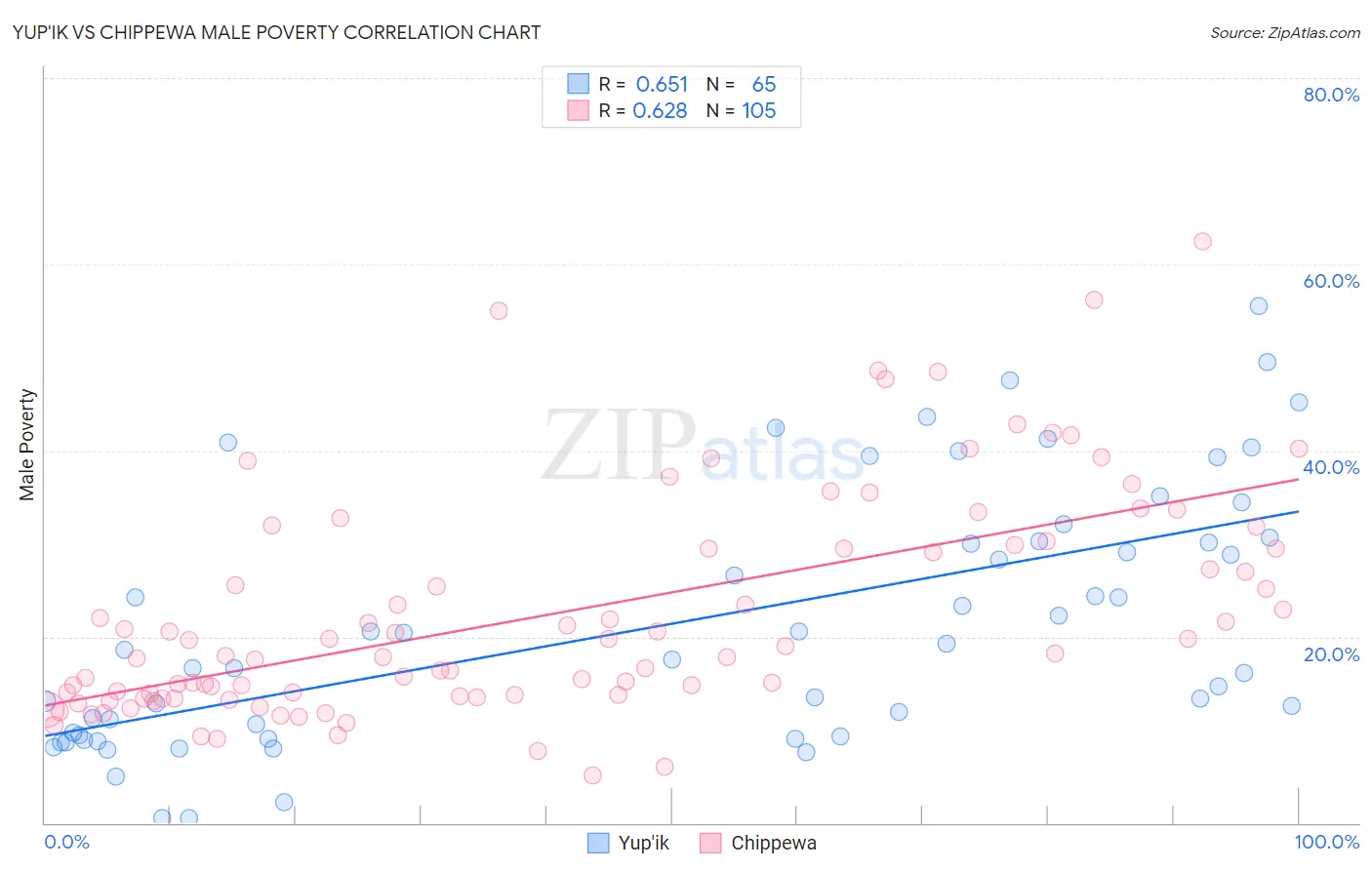 Yup'ik vs Chippewa Male Poverty