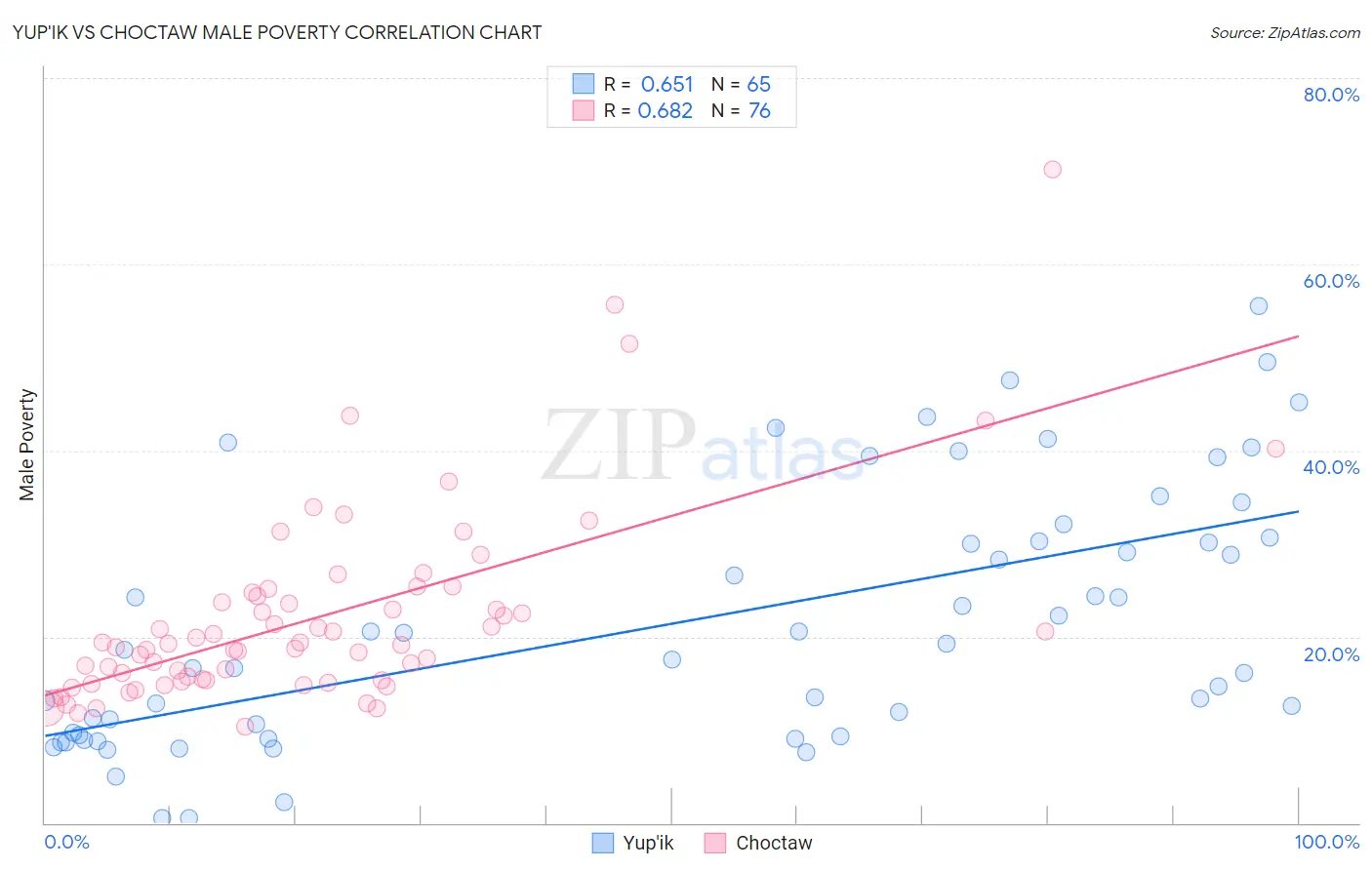Yup'ik vs Choctaw Male Poverty