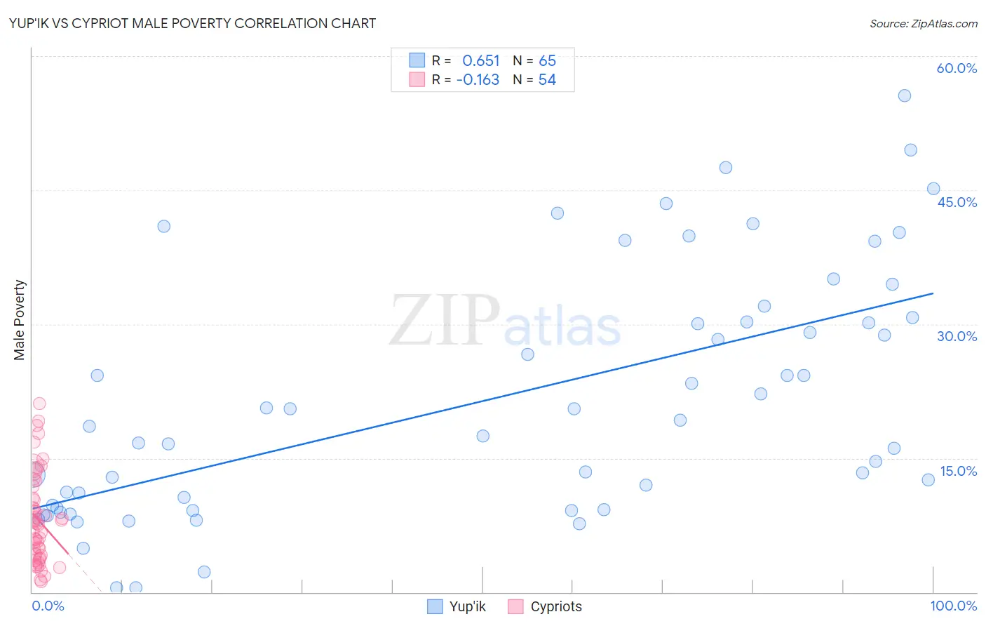 Yup'ik vs Cypriot Male Poverty