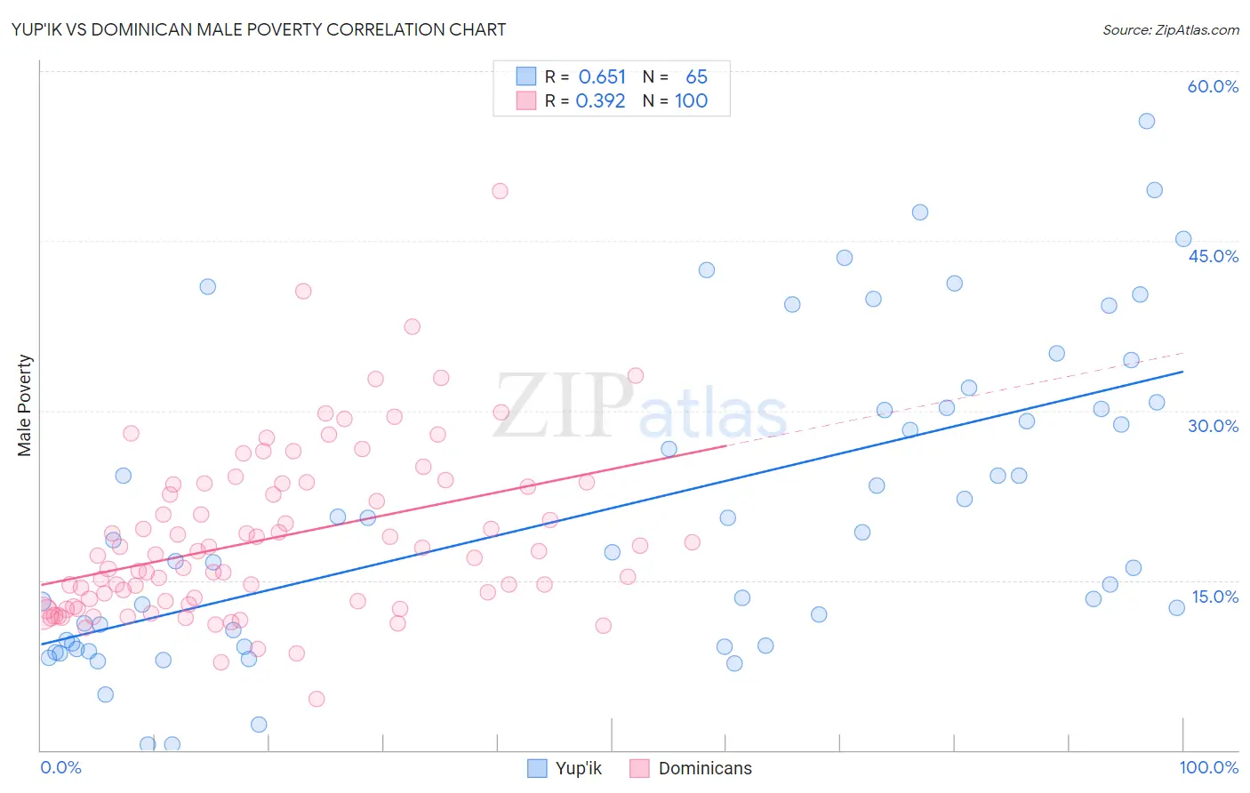 Yup'ik vs Dominican Male Poverty