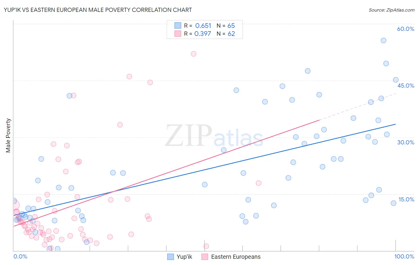 Yup'ik vs Eastern European Male Poverty