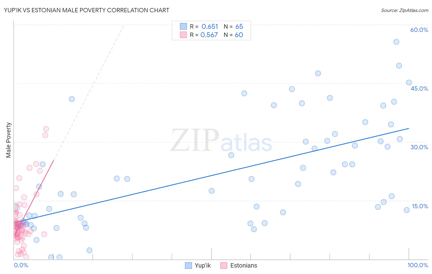 Yup'ik vs Estonian Male Poverty