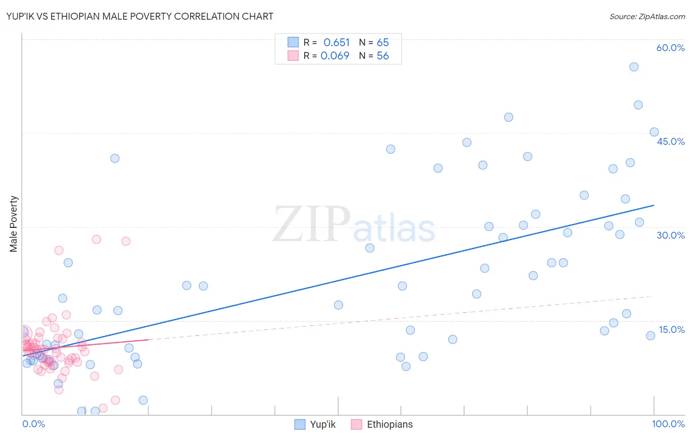 Yup'ik vs Ethiopian Male Poverty