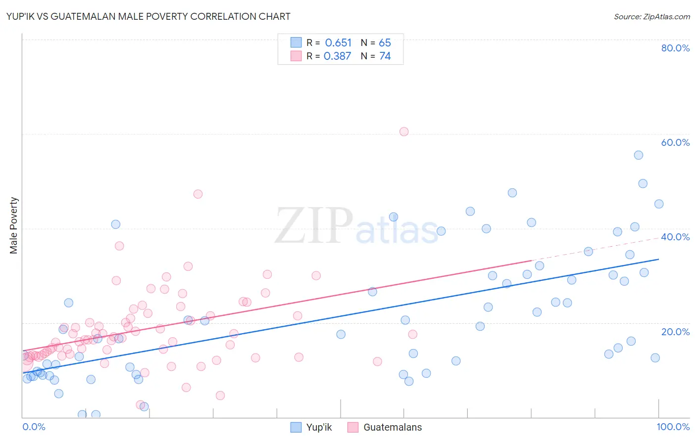 Yup'ik vs Guatemalan Male Poverty