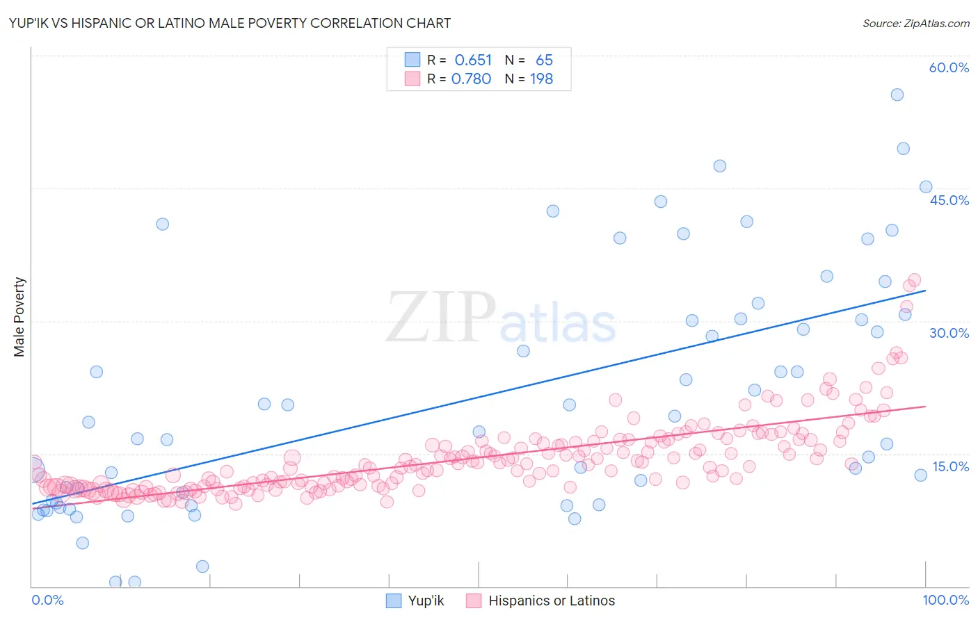 Yup'ik vs Hispanic or Latino Male Poverty
