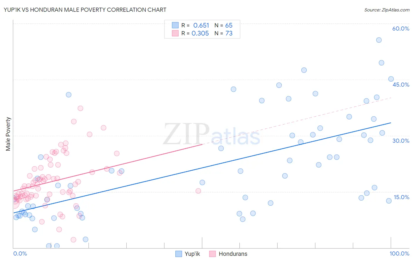 Yup'ik vs Honduran Male Poverty