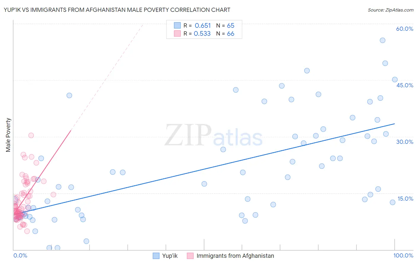 Yup'ik vs Immigrants from Afghanistan Male Poverty