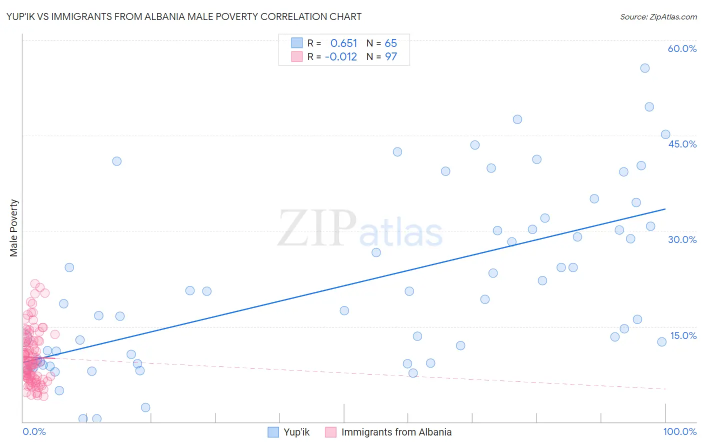 Yup'ik vs Immigrants from Albania Male Poverty