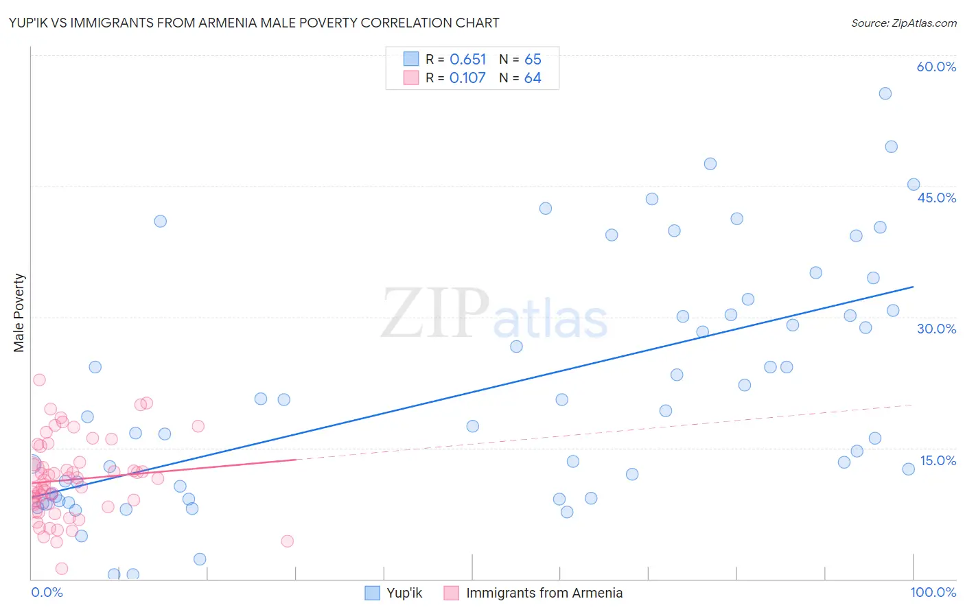 Yup'ik vs Immigrants from Armenia Male Poverty
