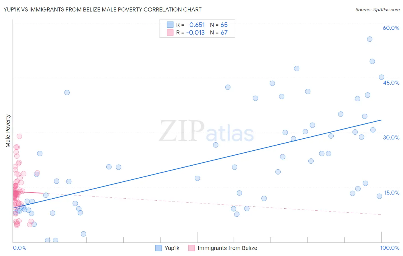 Yup'ik vs Immigrants from Belize Male Poverty