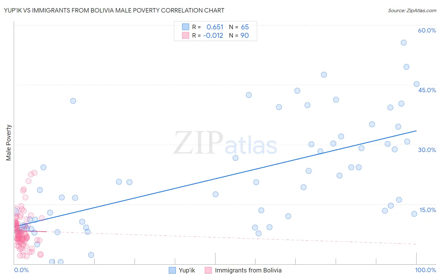 Yup'ik vs Immigrants from Bolivia Male Poverty