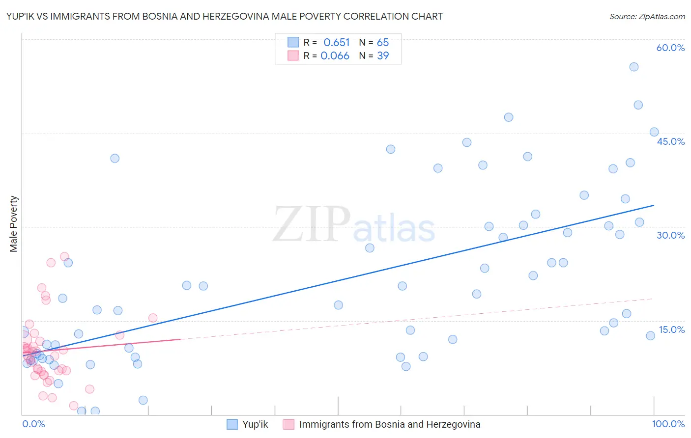 Yup'ik vs Immigrants from Bosnia and Herzegovina Male Poverty