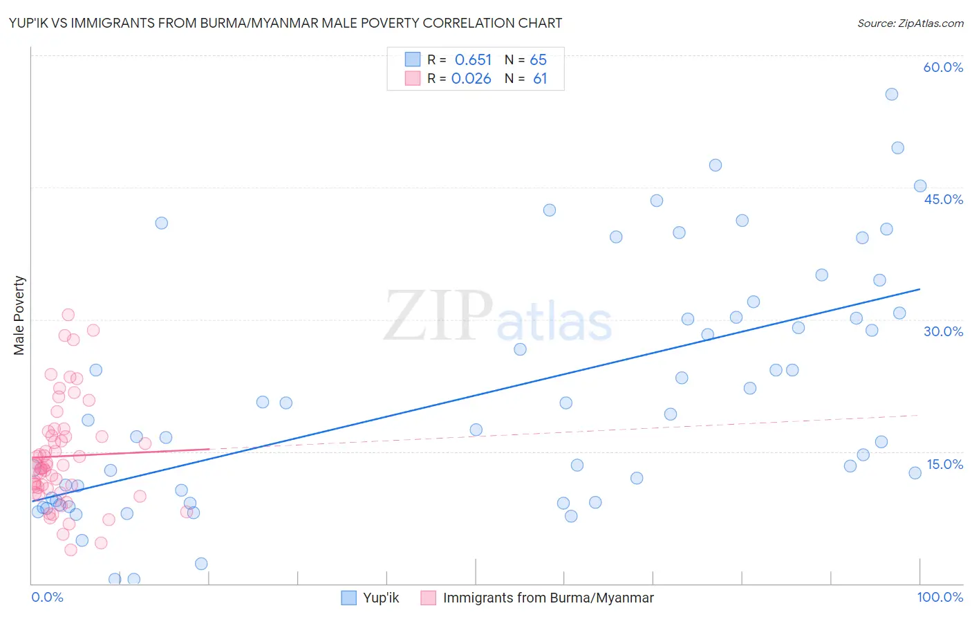 Yup'ik vs Immigrants from Burma/Myanmar Male Poverty
