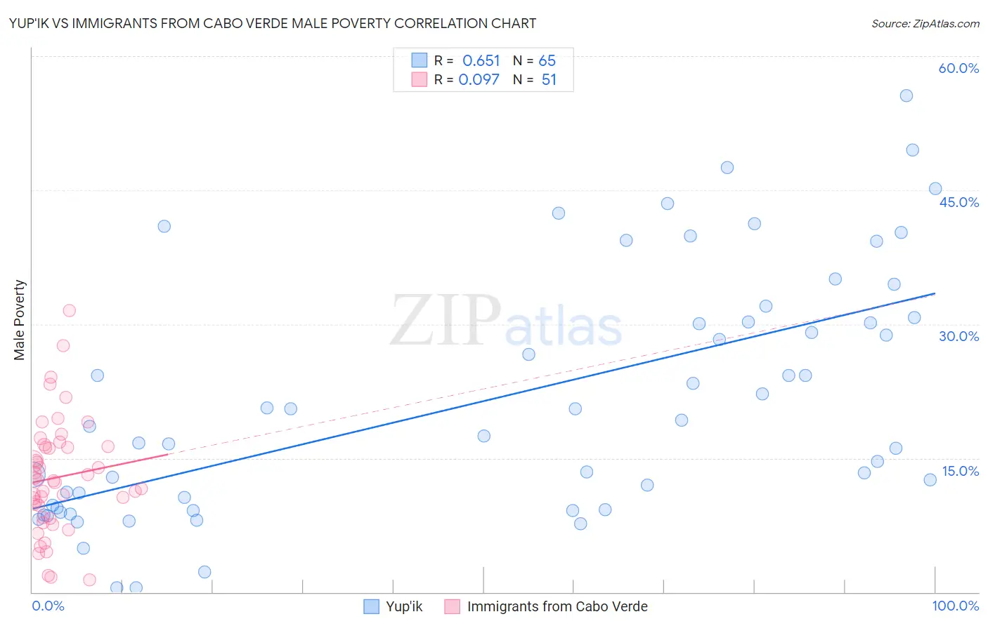Yup'ik vs Immigrants from Cabo Verde Male Poverty