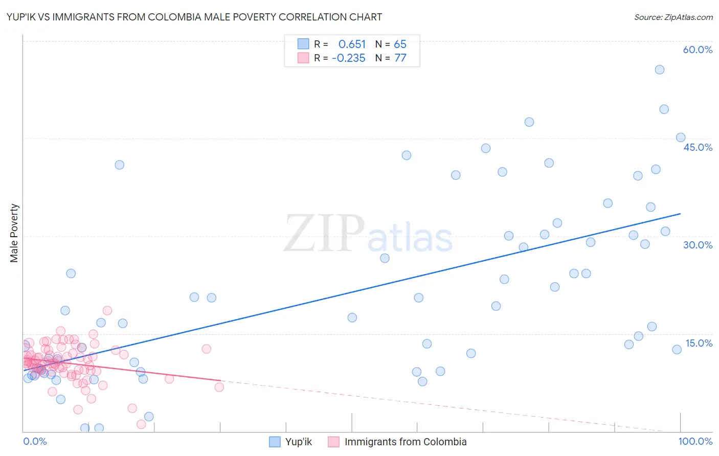 Yup'ik vs Immigrants from Colombia Male Poverty